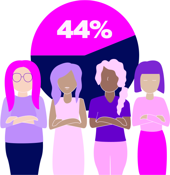 State Of Women In Tech Report 2020 Women Who Tech